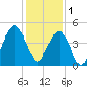 Clouter Creek South entrance tide chart for Sunday, January 1, 2023