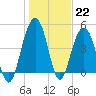 Clouter Creek South entrance tide chart for Sunday, January 22, 2023