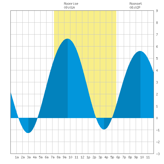Clouter Creek South entrance tide chart for Monday, January 23, 2023