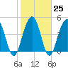 Clouter Creek South entrance tide chart for Wednesday, January 25, 2023