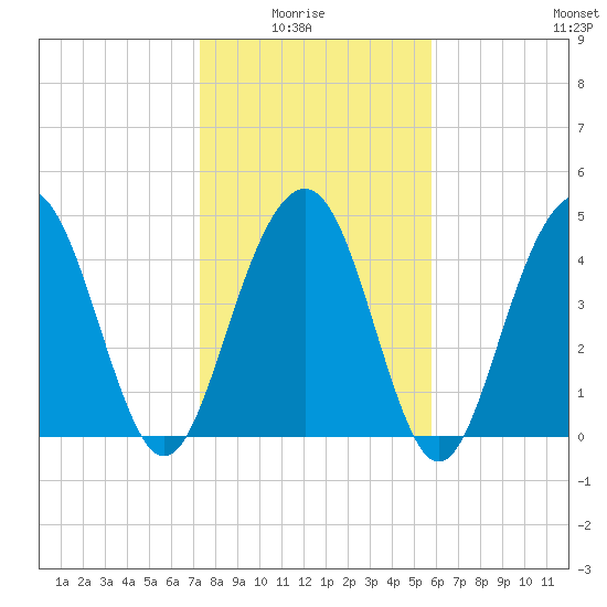 Clouter Creek South entrance tide chart for Thursday, January 26, 2023