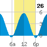 Clouter Creek South entrance tide chart for Thursday, January 26, 2023