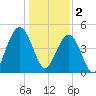 Clouter Creek South entrance tide chart for Monday, January 2, 2023
