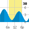 Clouter Creek South entrance tide chart for Monday, January 30, 2023