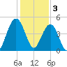 Clouter Creek South entrance tide chart for Tuesday, January 3, 2023