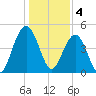 Clouter Creek South entrance tide chart for Wednesday, January 4, 2023