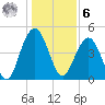 Clouter Creek South entrance tide chart for Friday, January 6, 2023