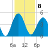 Clouter Creek South entrance tide chart for Sunday, January 8, 2023