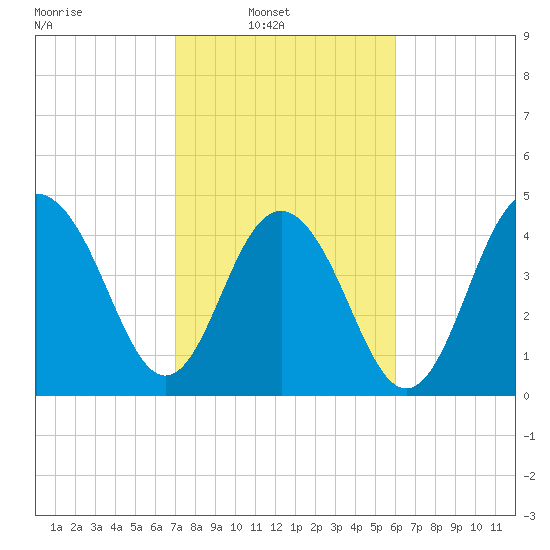 Clouter Creek South entrance tide chart for Sunday, February 12, 2023