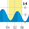 Clouter Creek South entrance tide chart for Tuesday, February 14, 2023