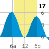 Clouter Creek South entrance tide chart for Friday, February 17, 2023