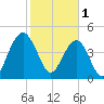 Clouter Creek South entrance tide chart for Wednesday, February 1, 2023