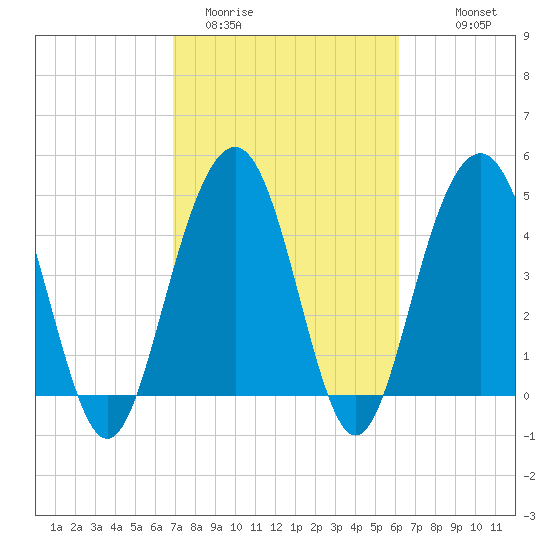 Clouter Creek South entrance tide chart for Wednesday, February 22, 2023