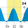 Clouter Creek South entrance tide chart for Friday, February 24, 2023
