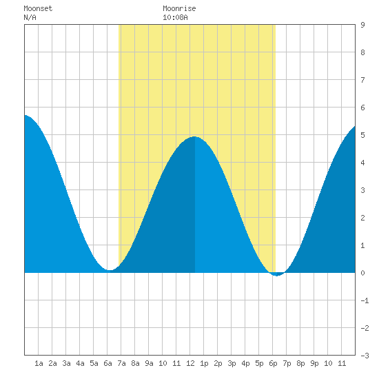 Clouter Creek South entrance tide chart for Saturday, February 25, 2023
