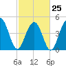 Clouter Creek South entrance tide chart for Saturday, February 25, 2023