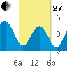 Clouter Creek South entrance tide chart for Monday, February 27, 2023