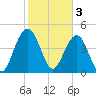 Clouter Creek South entrance tide chart for Friday, February 3, 2023