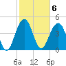 Clouter Creek South entrance tide chart for Monday, February 6, 2023