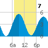 Clouter Creek South entrance tide chart for Tuesday, February 7, 2023
