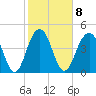 Clouter Creek South entrance tide chart for Wednesday, February 8, 2023