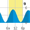 Clouter Creek South entrance tide chart for Thursday, February 9, 2023