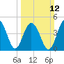 Clouter Creek South entrance tide chart for Sunday, March 12, 2023