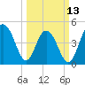 Clouter Creek South entrance tide chart for Monday, March 13, 2023