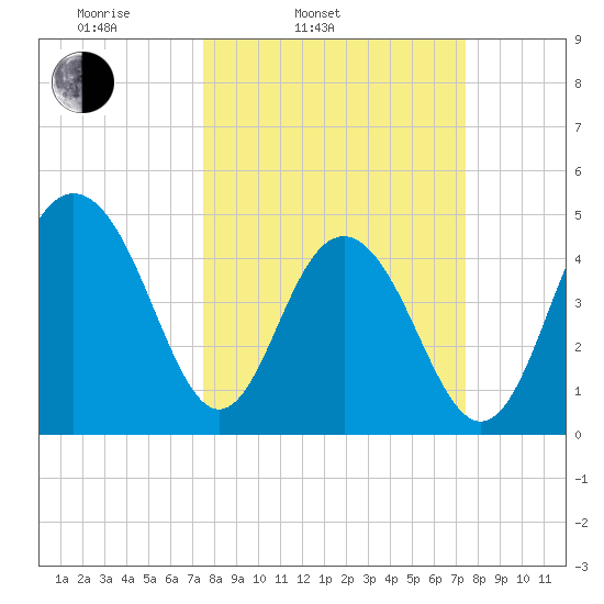 Clouter Creek South entrance tide chart for Tuesday, March 14, 2023