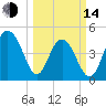 Clouter Creek South entrance tide chart for Tuesday, March 14, 2023