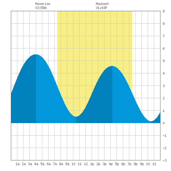 Clouter Creek South entrance tide chart for Thursday, March 16, 2023