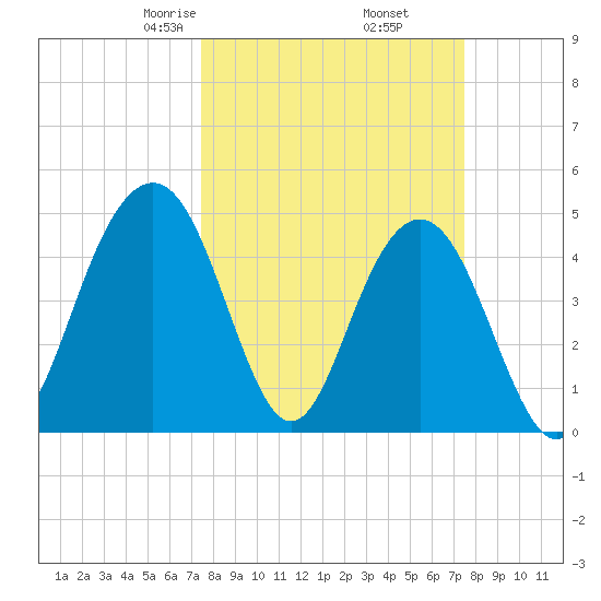 Clouter Creek South entrance tide chart for Friday, March 17, 2023
