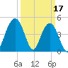 Clouter Creek South entrance tide chart for Friday, March 17, 2023