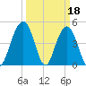 Clouter Creek South entrance tide chart for Saturday, March 18, 2023