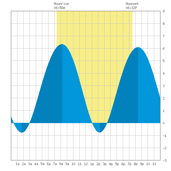 Clouter Creek South entrance tide chart for Monday, March 20, 2023