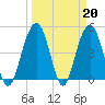 Clouter Creek South entrance tide chart for Monday, March 20, 2023