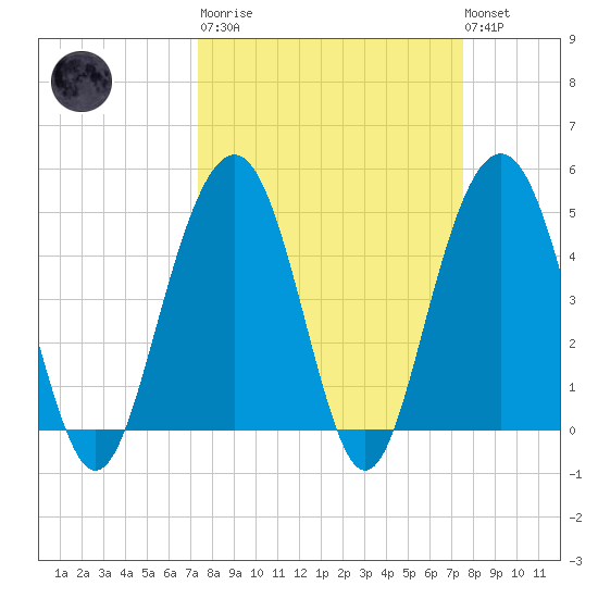 Clouter Creek South entrance tide chart for Tuesday, March 21, 2023
