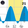 Clouter Creek South entrance tide chart for Tuesday, March 21, 2023