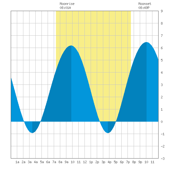 Clouter Creek South entrance tide chart for Wednesday, March 22, 2023