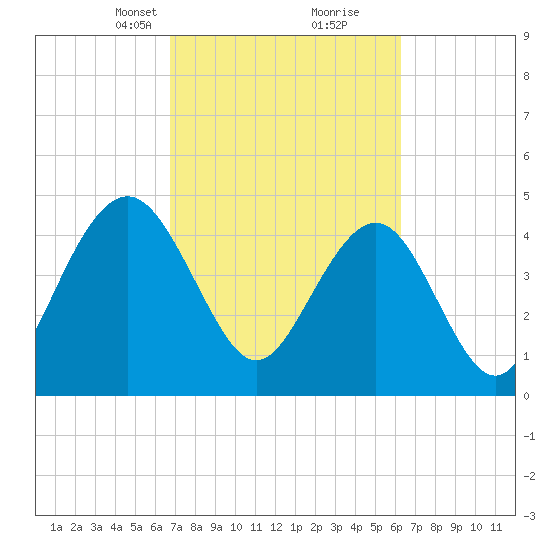 Clouter Creek South entrance tide chart for Thursday, March 2, 2023