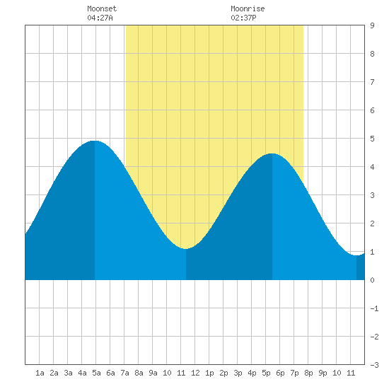 Clouter Creek South entrance tide chart for Friday, March 31, 2023