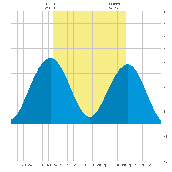 Clouter Creek South entrance tide chart for Saturday, March 4, 2023