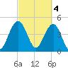 Clouter Creek South entrance tide chart for Saturday, March 4, 2023