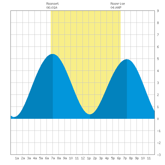 Clouter Creek South entrance tide chart for Sunday, March 5, 2023