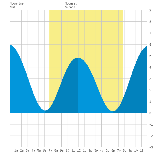 Clouter Creek South entrance tide chart for Monday, April 10, 2023