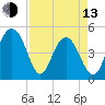 Clouter Creek South entrance tide chart for Thursday, April 13, 2023