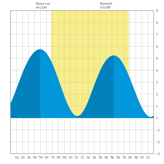 Clouter Creek South entrance tide chart for Saturday, April 15, 2023