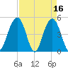 Clouter Creek South entrance tide chart for Sunday, April 16, 2023