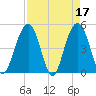 Clouter Creek South entrance tide chart for Monday, April 17, 2023