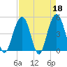 Clouter Creek South entrance tide chart for Tuesday, April 18, 2023